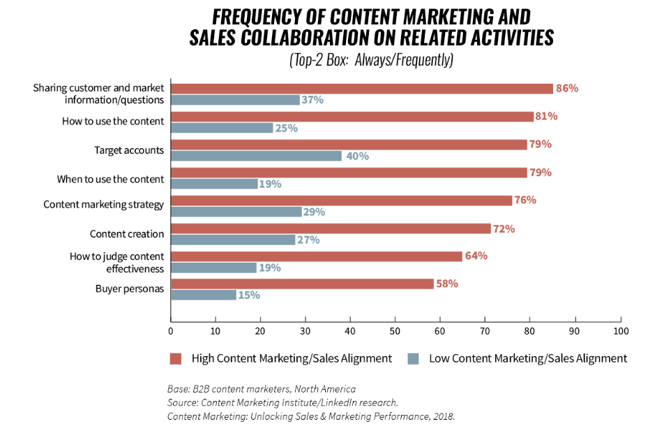 Frequency of content marketing and sales collaboration on related activities