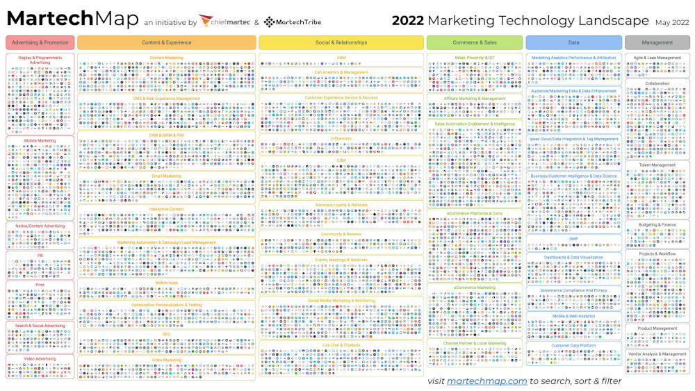 Marketing technology landscape 2022 map from Chiefmartec
