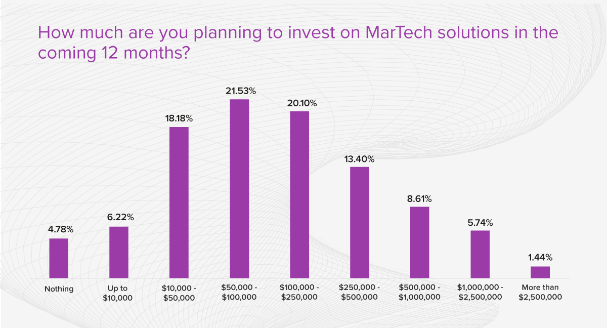The State of Marketing Operations report reveals how much marketers are prepared to spend on new MarTech solutions