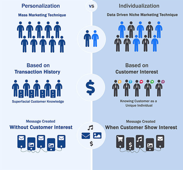 Visual showing the different techniques for personalization and individualization