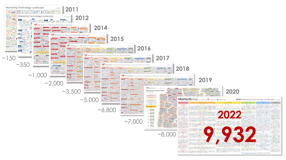 Marketing technology landscape 2011-2022 from chiefmartec