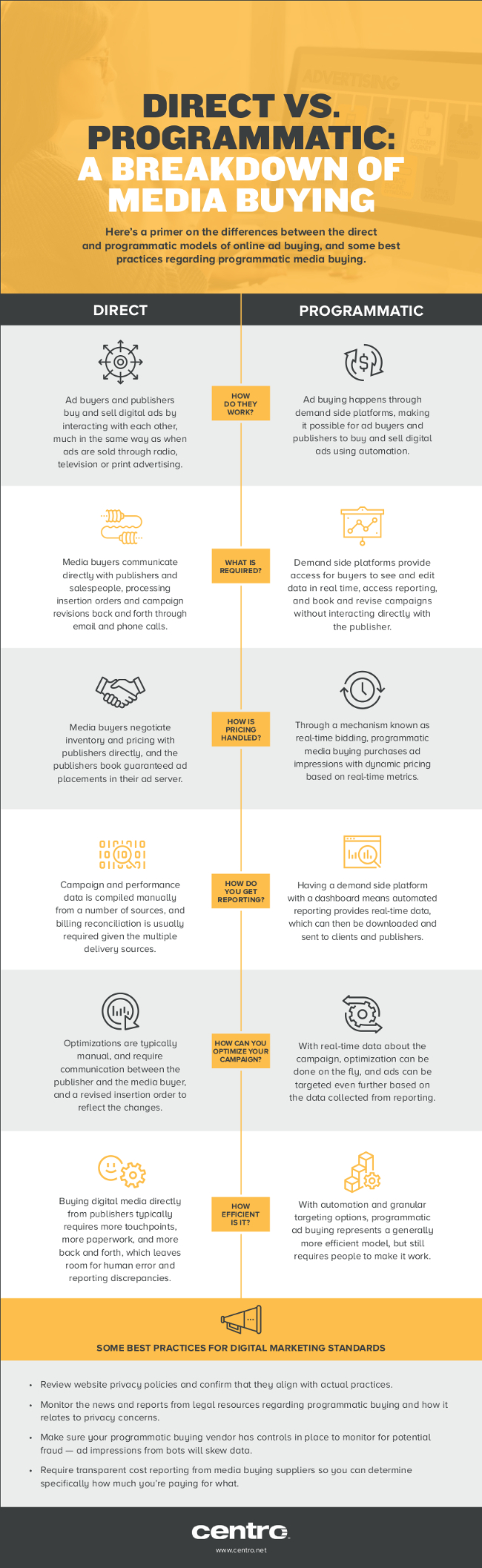 Direct vs. Programmatic: A Breakdown of Media Buying