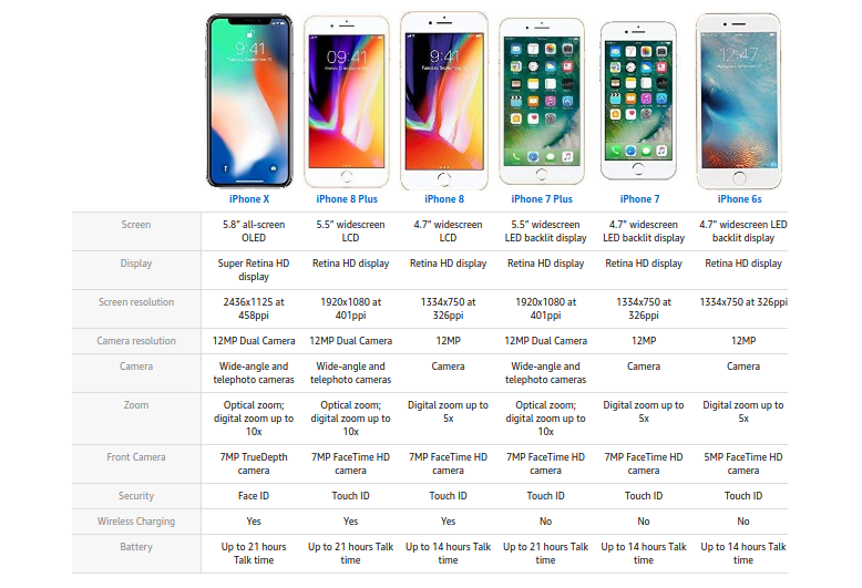 Amazon compares the iPhone X to the other iPhone models