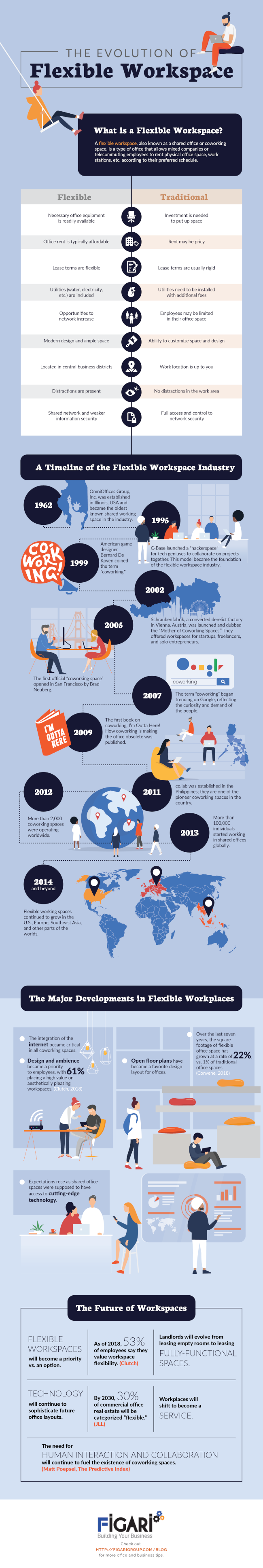 How the Flexible Workspace has Evolved [Infographic]