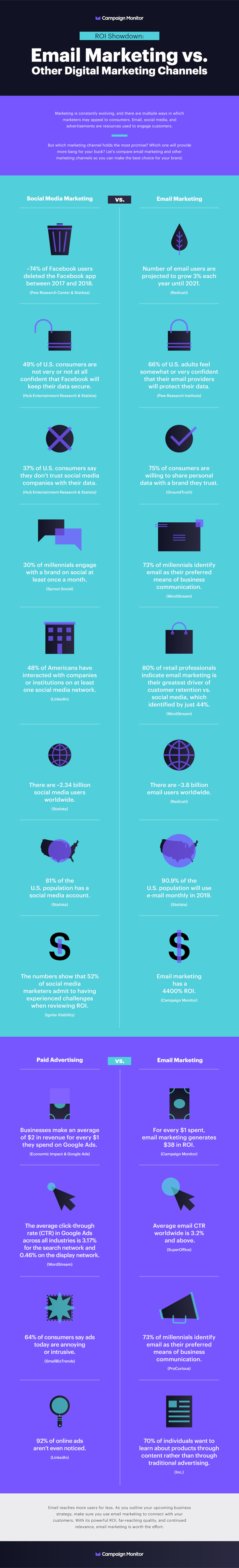 The ROI Showdown: Email Marketing vs Other Digital Channels [Infographic]