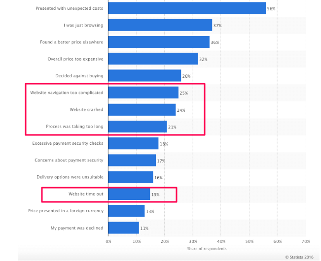 Statista reveals why potential customers drop out and abandon a site