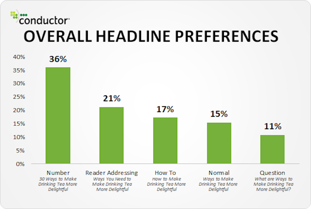 3 Clever Ways to Write Irresistible Blog Titles