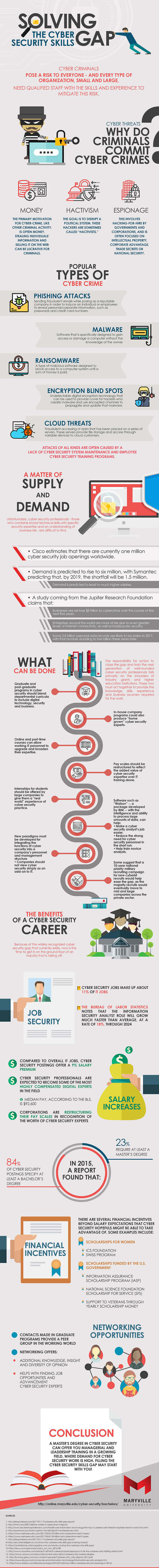 Maryville University reveals how you can solve the cyber security skills gap