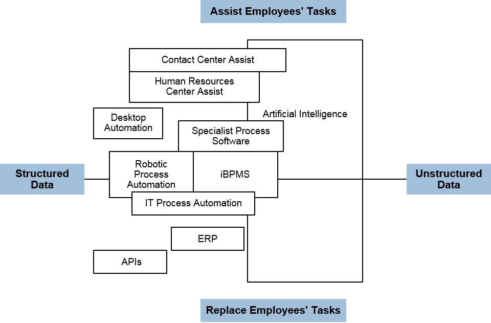 RPA vs iBPMS diagram illustrating the differences between assisting and replacing tasks