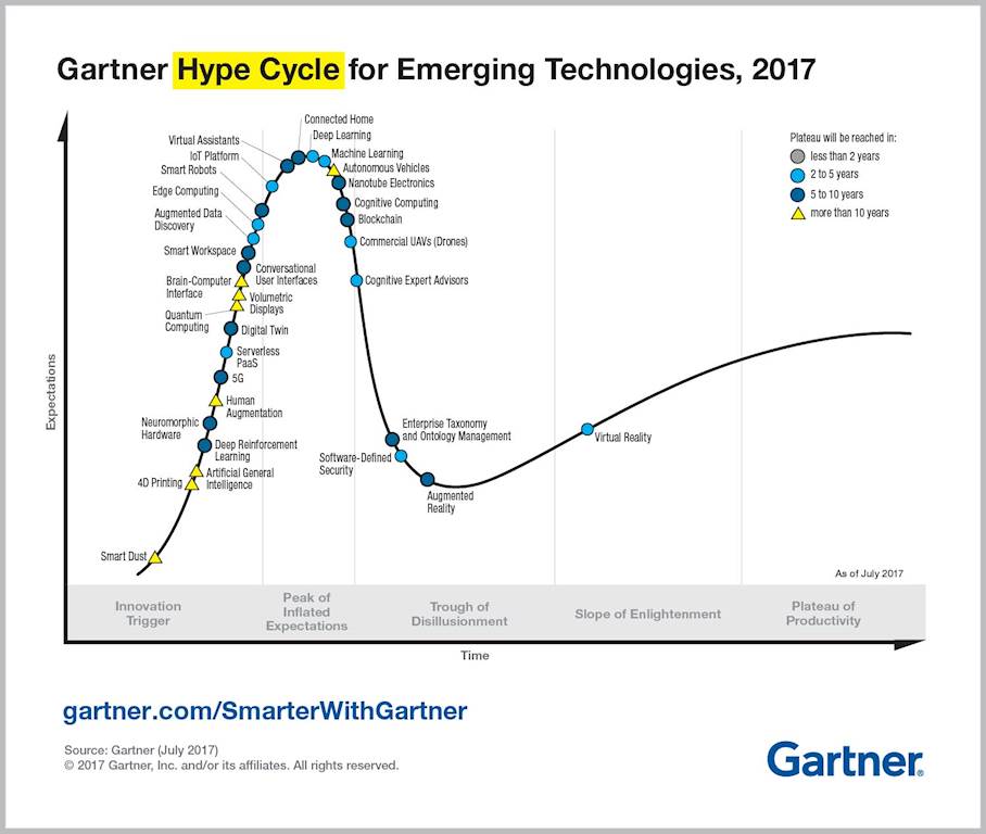 Gartner Hype Cycle