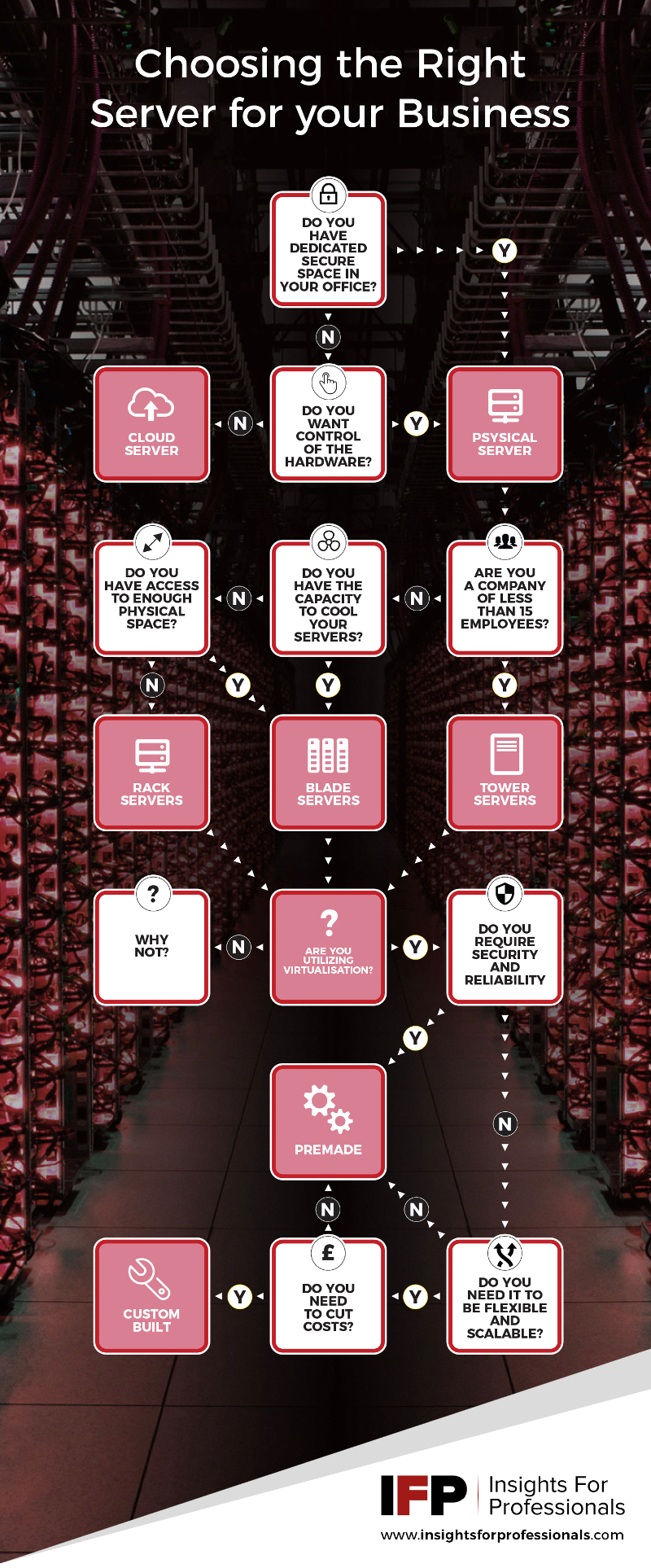 Choosing the Right Server for Your Business [Infographic]