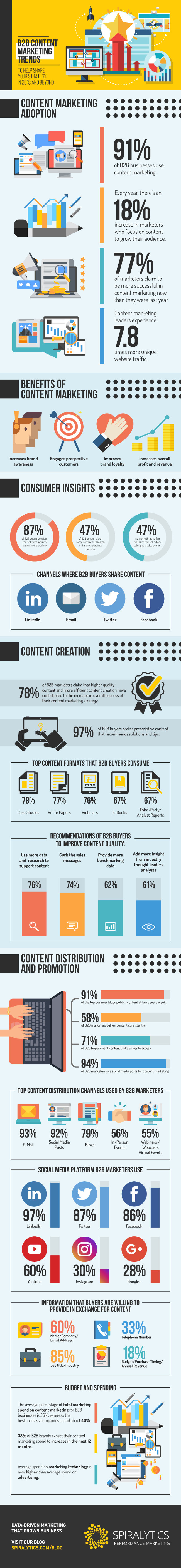 Key B2B Content Marketing Trends You Need to Know [Infographic]