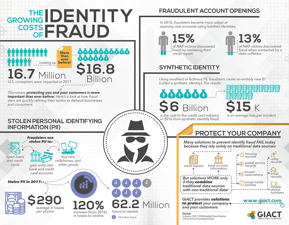 The Real Business Cost of Identity Fraud [Infographic]