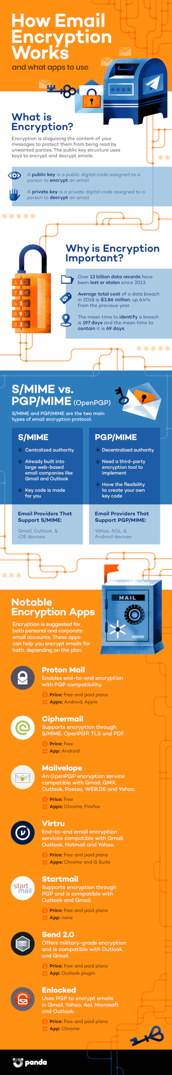 How to Encrypt Your Emails (No Matter Who Your Provider Is) [Infographic]