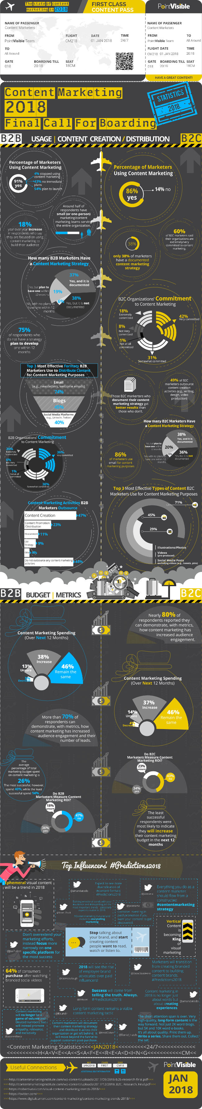 2018 content marketing stats and trends from PointVisible