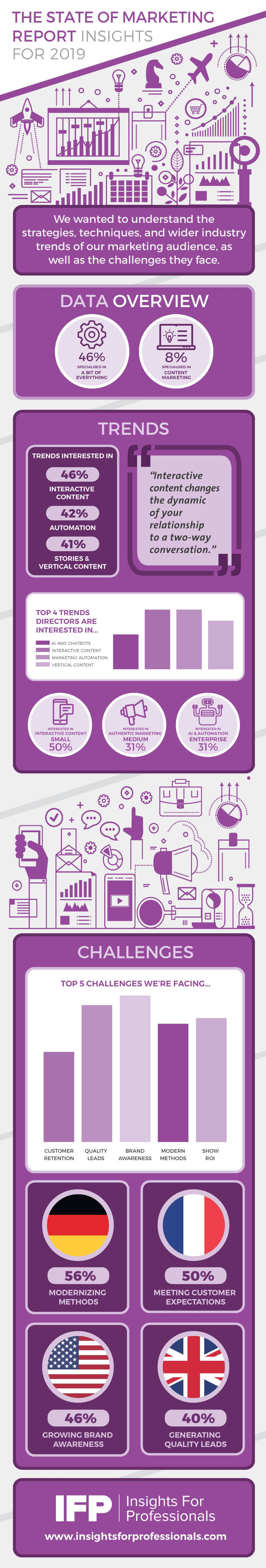 The State of Marketing Report Insights for 2019 - IFP