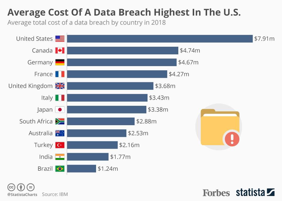 Average cost of data breaches