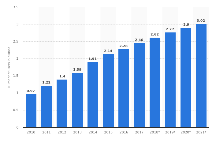 How to Measure the Success of Your Social Media Campaigns