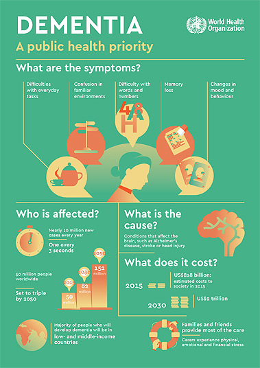 Dementia: A Public Health Priority