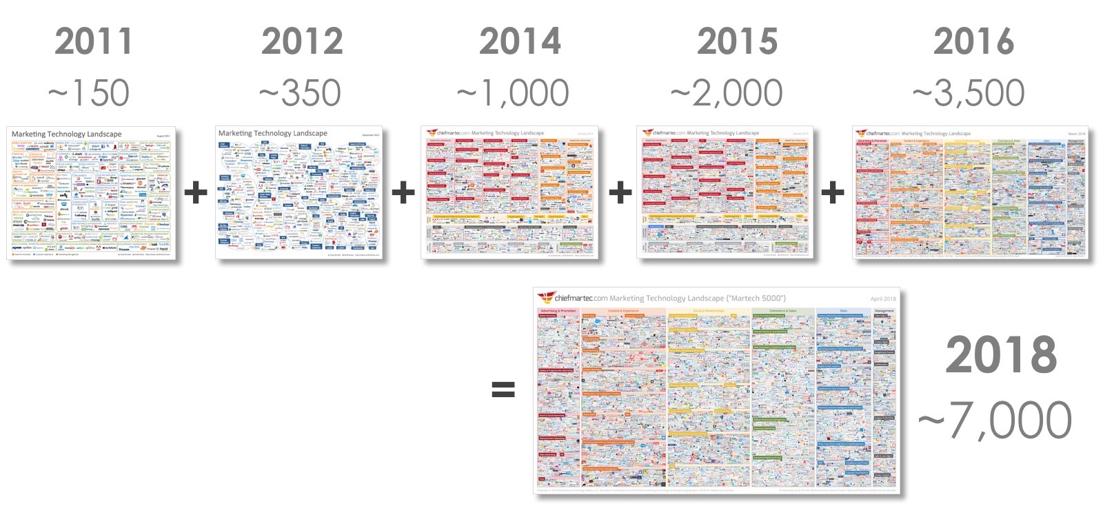 How to Tackle the MarTech Explosion with Better Integration