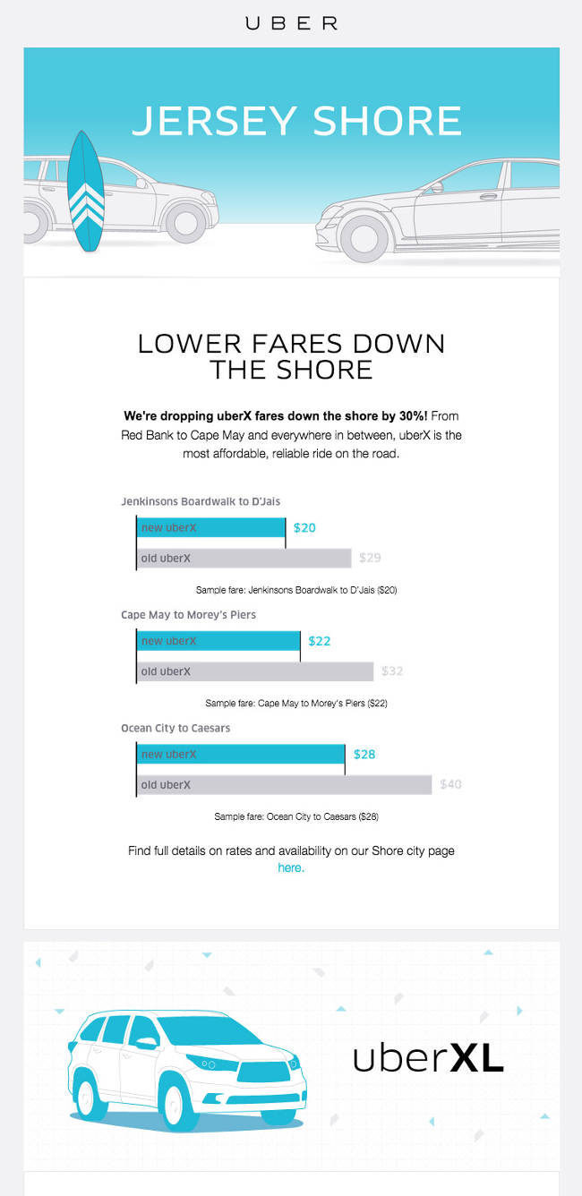Uber using graphs to present what could have been boring information in an interesting way
