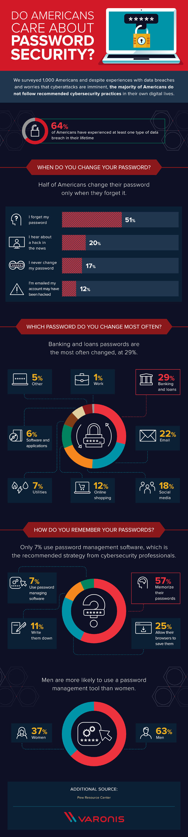 Do Americans Care About Password Security? [Infographic]