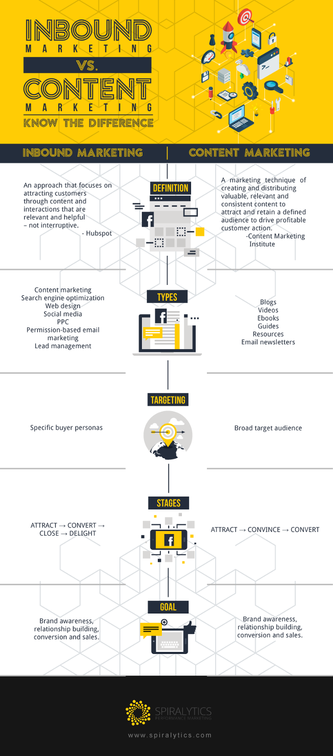 What’s the Difference Between Inbound Marketing and Content Marketing? [Infographic]