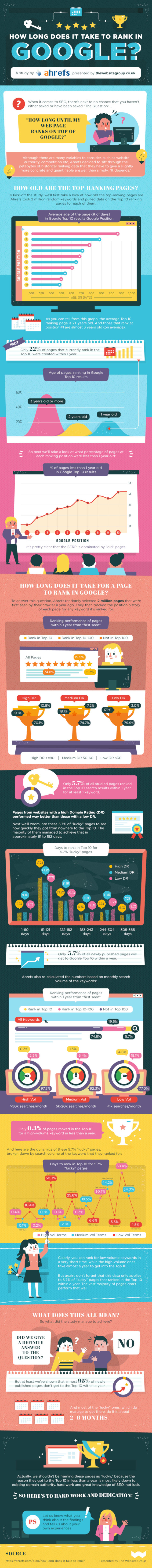 Why Does Ranking in Google Take so Long? [Infographic]
