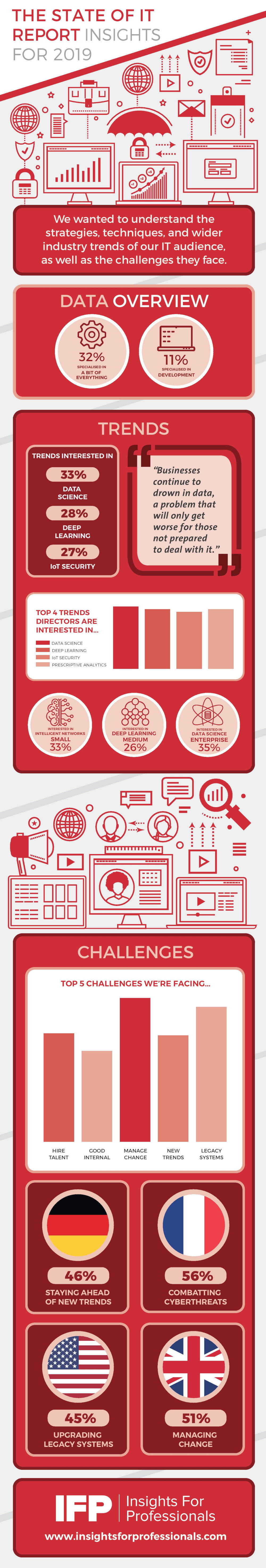 The State of IT Report Insights for 2019 - IFP