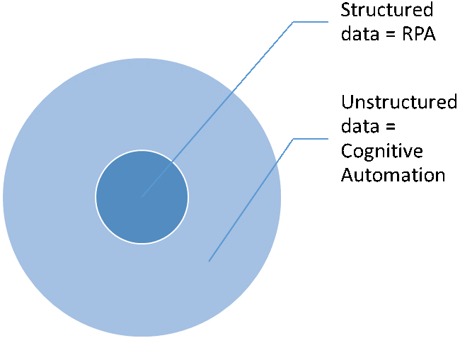 The relationship between structured data (RPA) and unstructured data (cognitive automation)