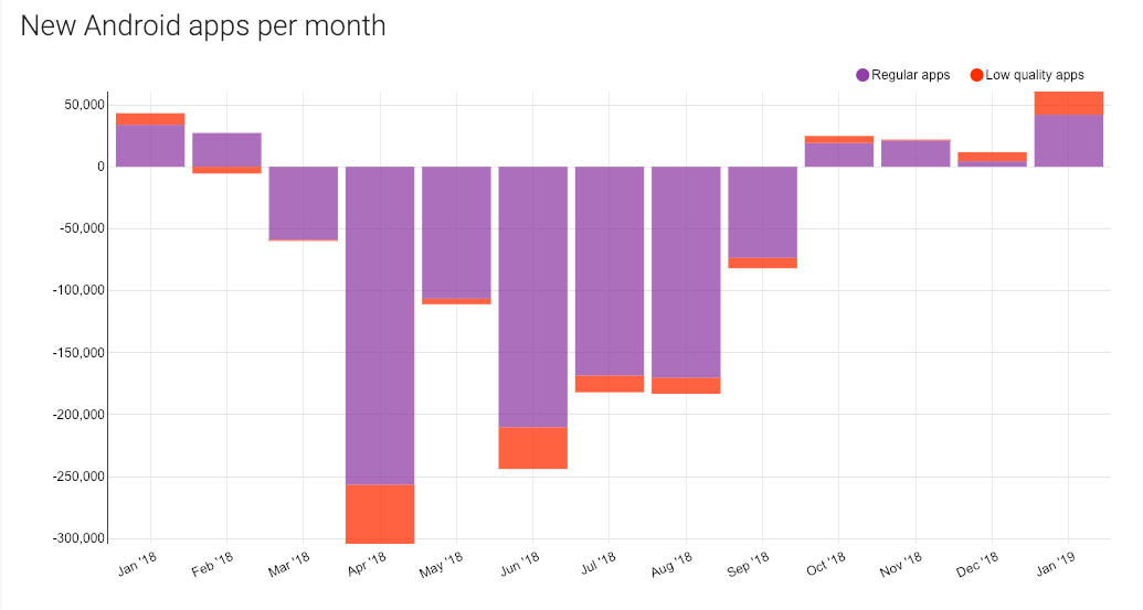 7 Reasons Why Your App Isn't  Generating Enough Traffic