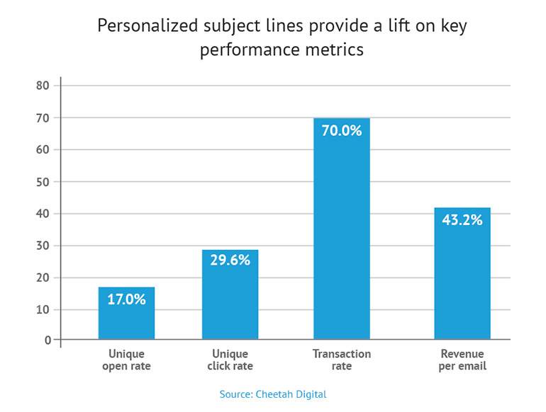 A/B subject line test