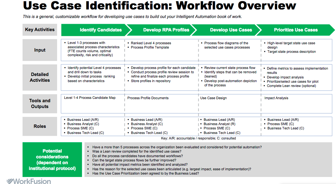 Workflow diagram illustrating the RPA process selection