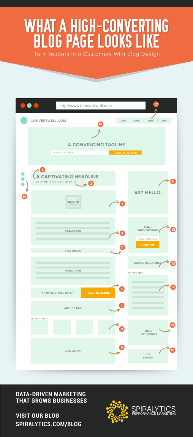 How to Create a Blog Post that Converts [Infographic]