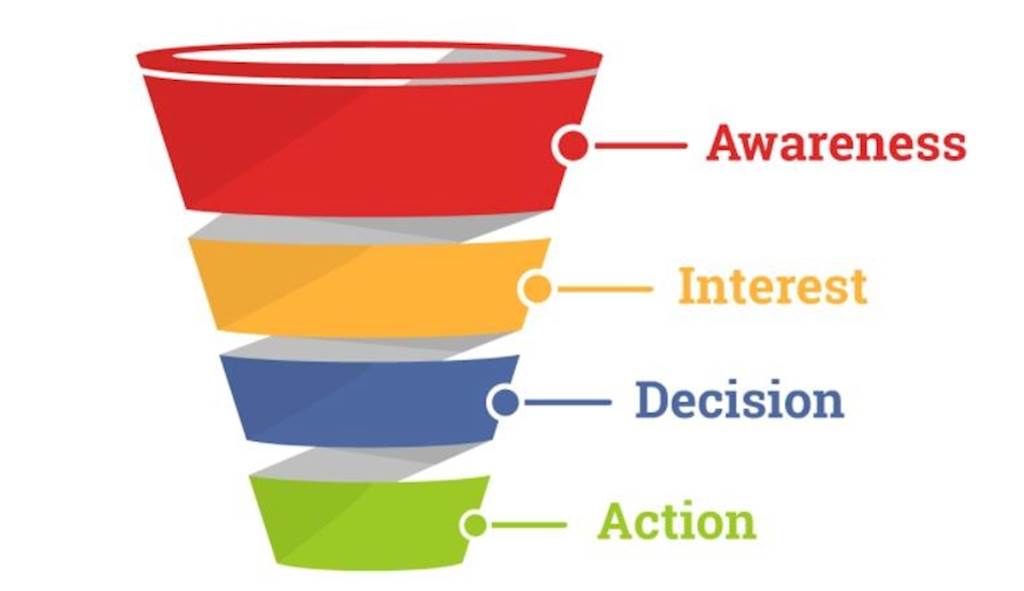 The sales funnel - AIDA