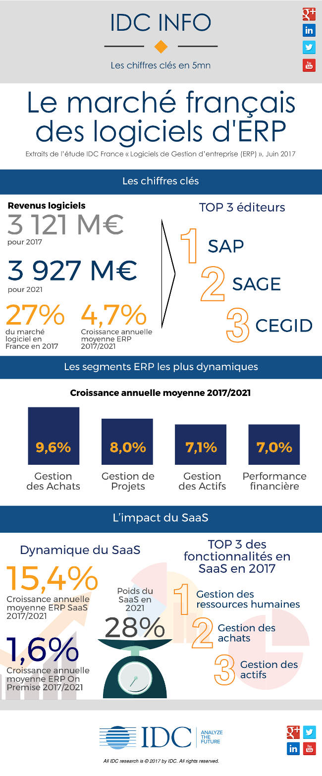 Le marché français des logiciels d’ERP
