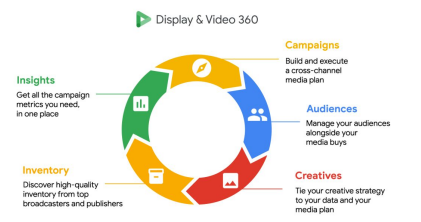 How to Use the New Google Marketing Platform