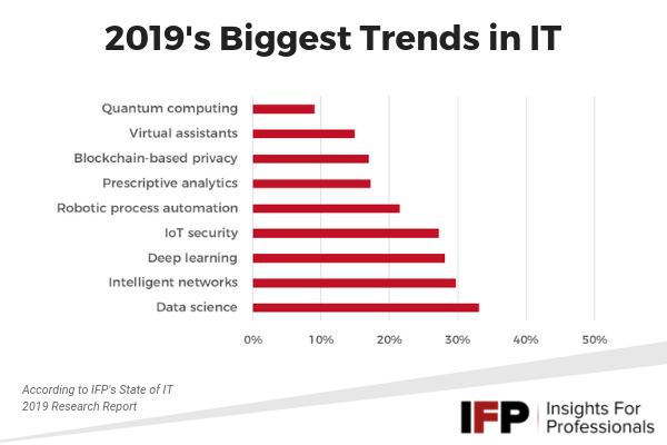 IFP IT trends 2019
