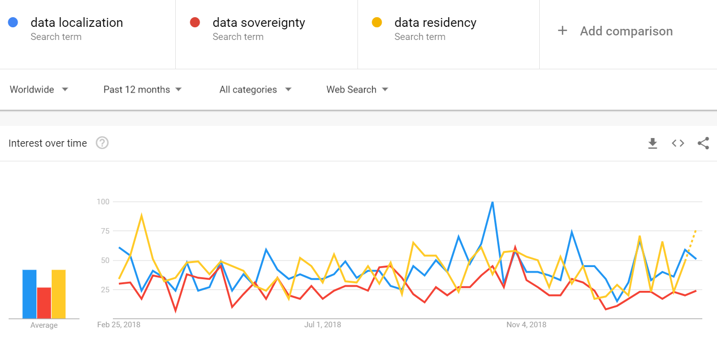 Data Sovereignty vs Data Residency vs Data Localization