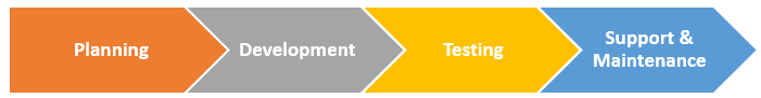 Diagram highlighting the different phases of the RPA implementation methodology