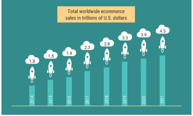Diagram shows annual worldwide ecommerce sales in trillions