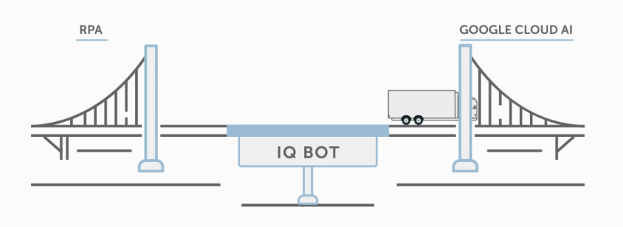 Automation Anywhere - Cognitive IQ bot that bridges the gap between standard RPA and emerging AI platforms