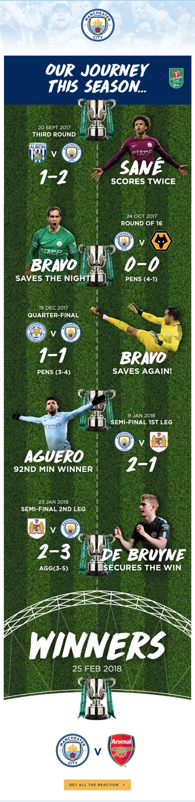 Manchester City presenting their newsletter as infographic with scores and statistics