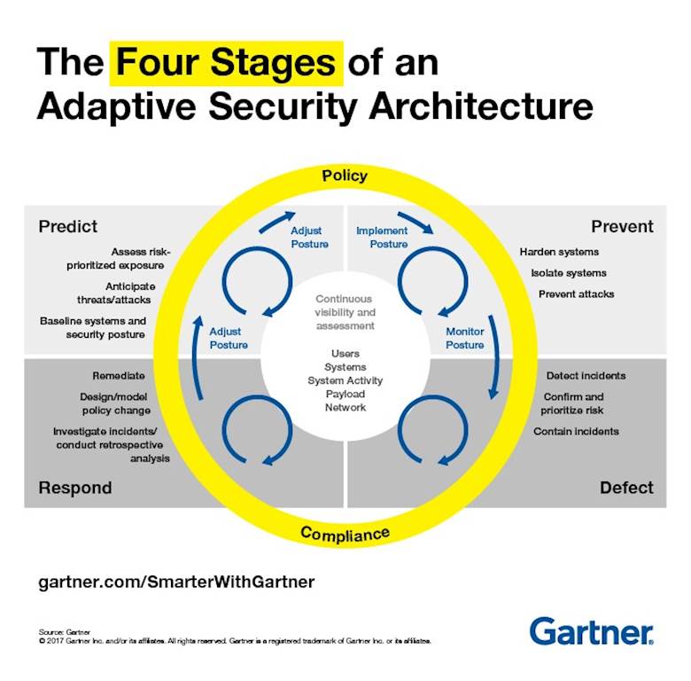 What is Adaptive Security Architecture (And How Will It Protect Your Business)?