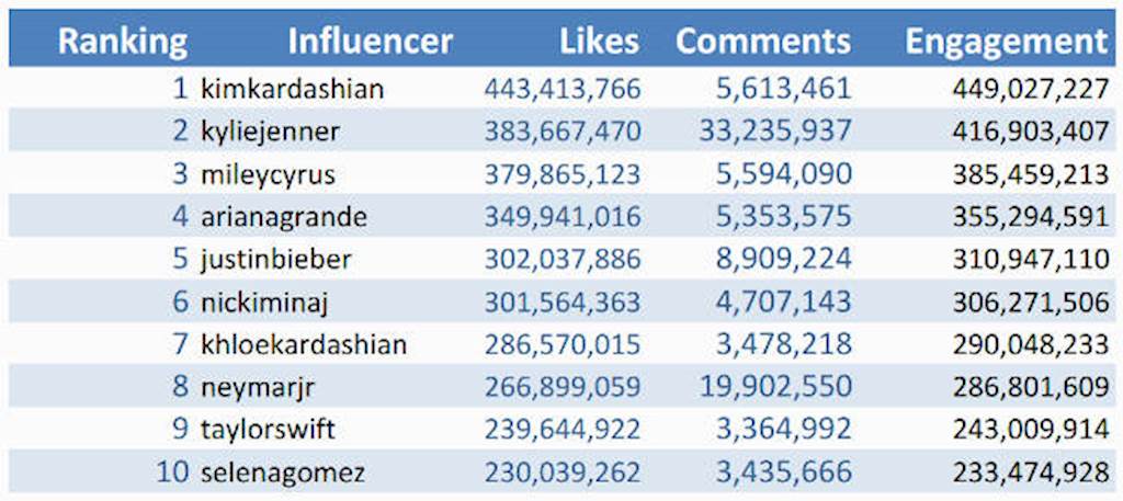 Smarter Way to Target Influencers for Your Instagram Marketing Campaign