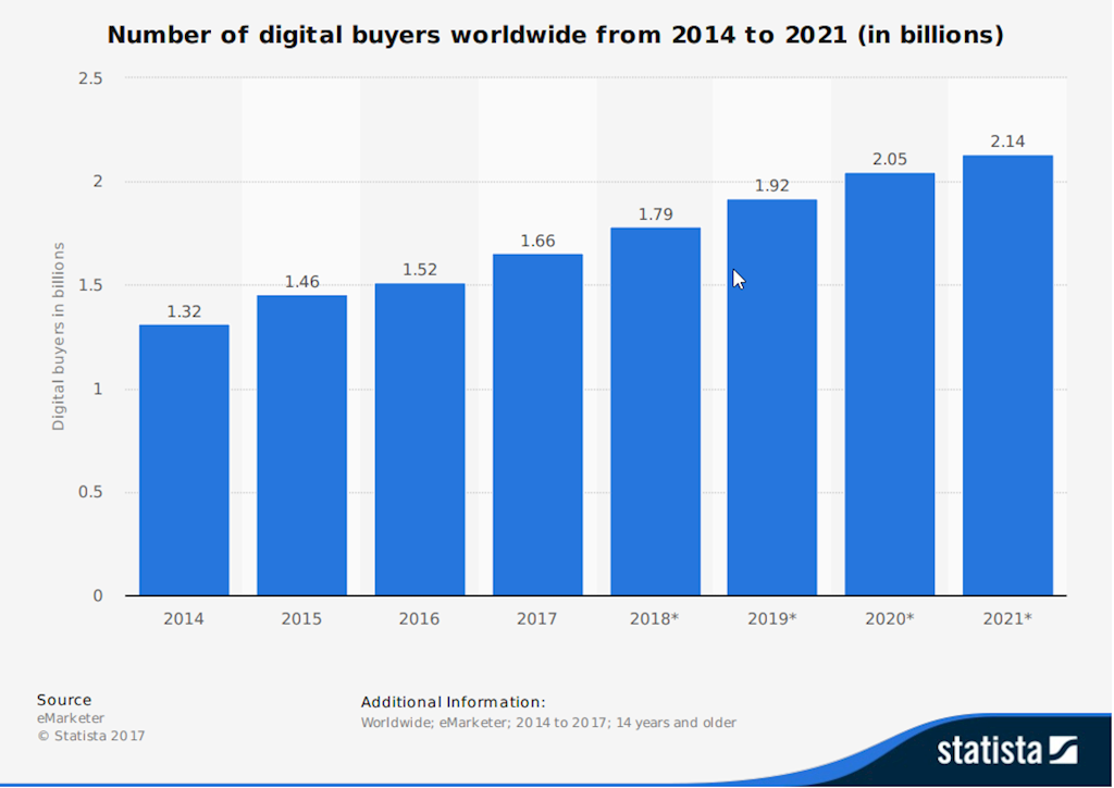 3 Types of Online Business Models: Which Should You Use?