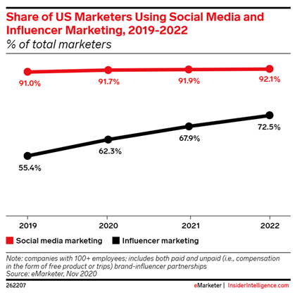 Chart showing the share of US marketers using social media and influencer marketing between 2019 and 2022