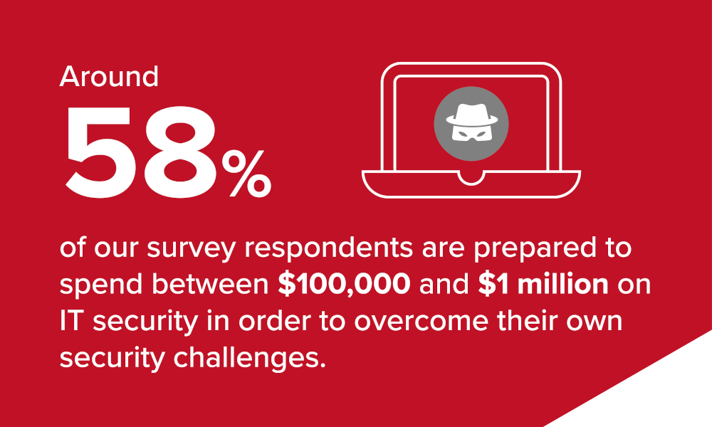 Research from IFP reveals that 58%25 of respondents are prepared to spend between $100,000 and $1 million on IT security software