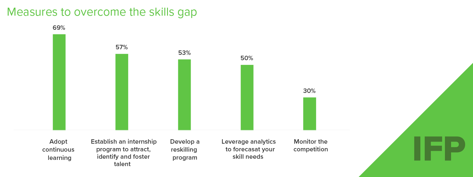 IFP L&D Report Visual Measures to Overcome Skills Gap