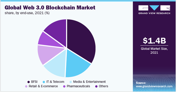 Glocal Web 3.0 blockchain market from Grand View Research